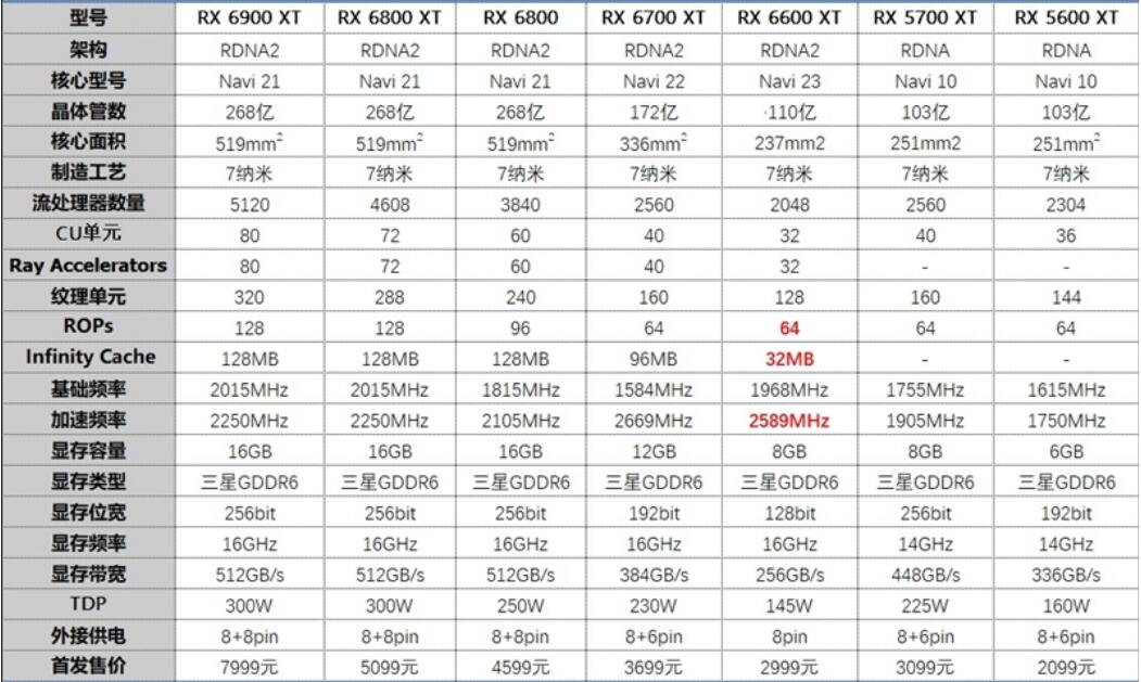 RX5700XT和RX6600XT性能差多少?哪个好? RX5700XT和RX6600XT性能差多少?哪个好?