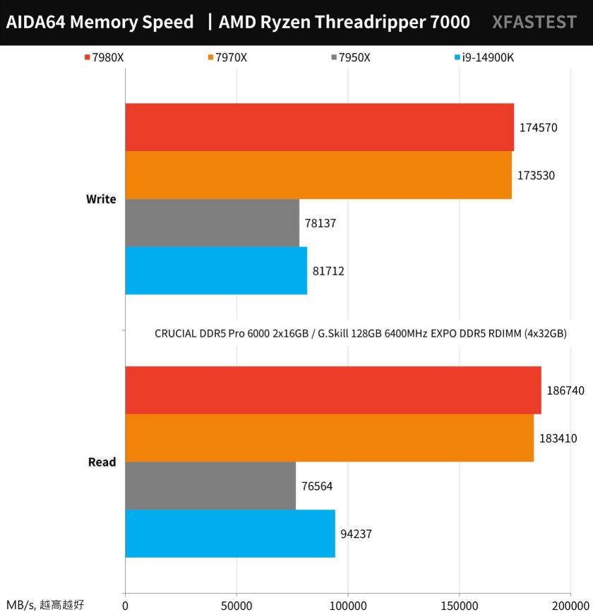 AMD Ryzen Threadripper 7980X和7970X评测对比 AMD Ryzen Threadripper 7980X和7970X评测对比
