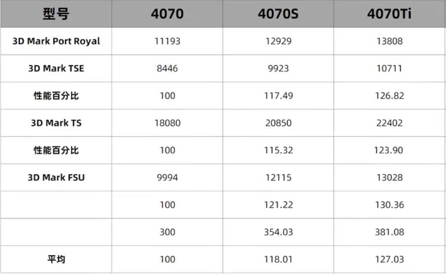 RTX4070SUPER和RTX4070Ti差多少?哪个好? RTX4070SUPER和RTX4070Ti差多少?哪个好?