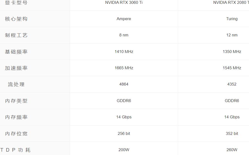 RTX3060Ti和RTX2080Ti哪个好?差多少? RTX3060Ti和RTX2080Ti哪个好?差多少?