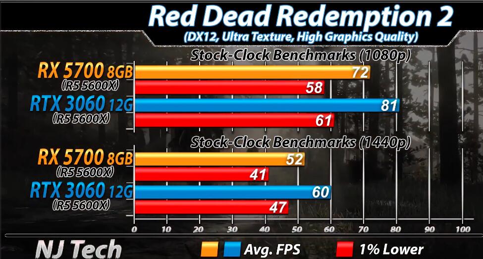 RX5700和RTX3060哪个好?性能差多少? RX5700和RTX3060哪个好?性能差多少?