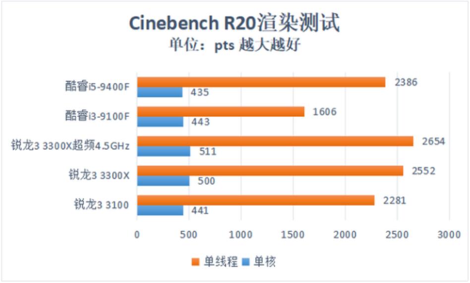 i3 9100F和i5 9400F差距多大