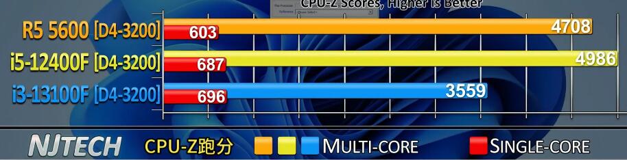 i3 13100F和i5 12400F哪个好?性能差多少? i3 13100F和i5 12400F哪个好?性能差多少?