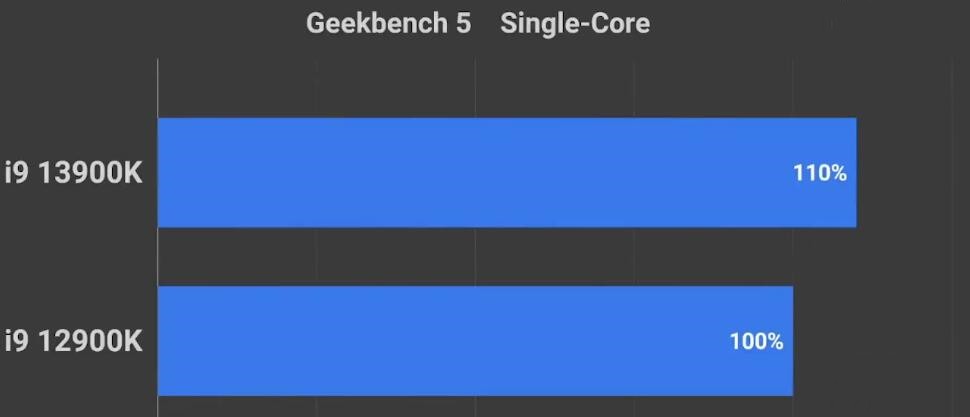 i9 12900K和i9 13900K哪个好？性能差多少？