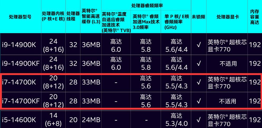 i7 14700K和i7 14700KF的区别是什么