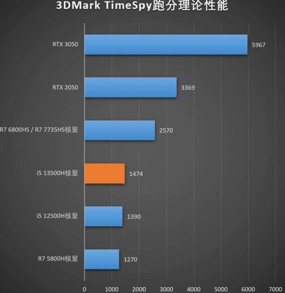 i5 13500H核显相当于什么显卡