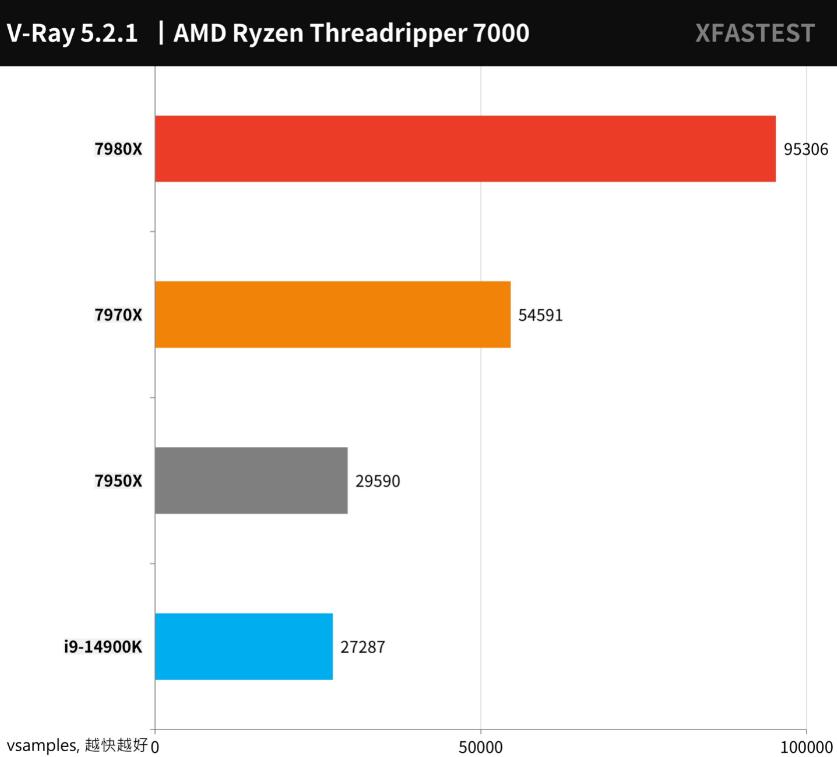 AMD Ryzen Threadripper 7980X和7970X评测对比 AMD Ryzen Threadripper 7980X和7970X评测对比