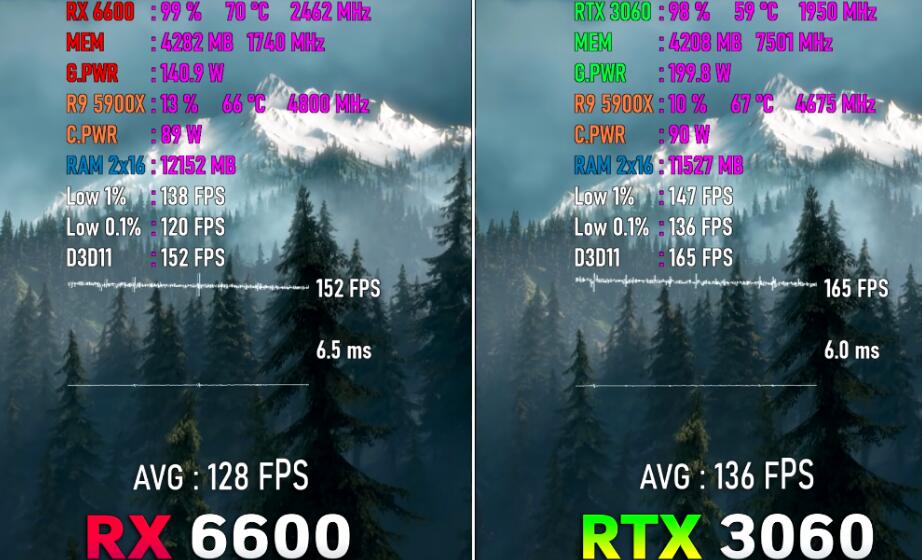 RX6600和RTX3060性能差多少?哪个好? RX6600和RTX3060性能差多少?哪个好?