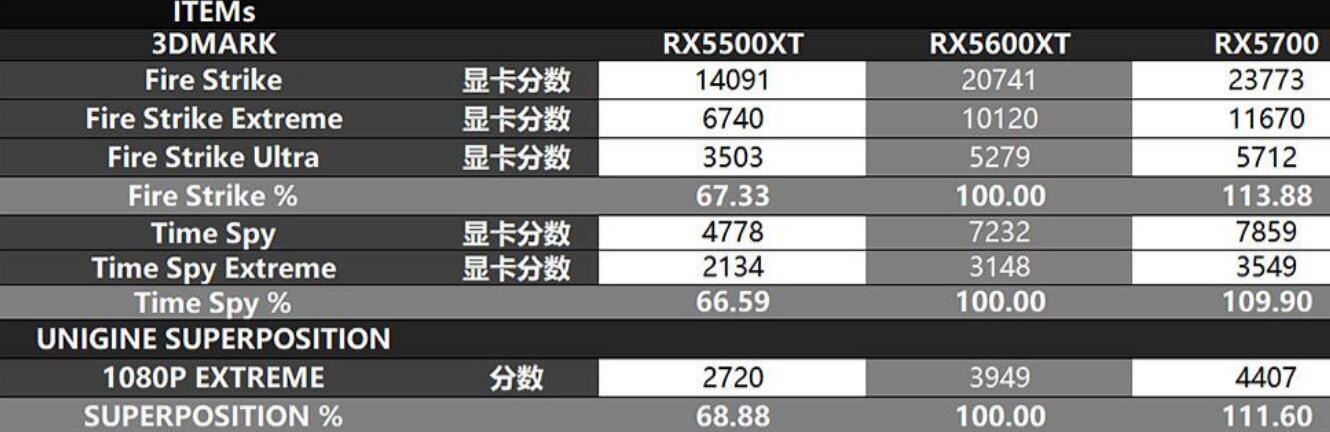 RX5600XT和RX5700性能差多少？(rx5600xt和rx5700显卡对比)