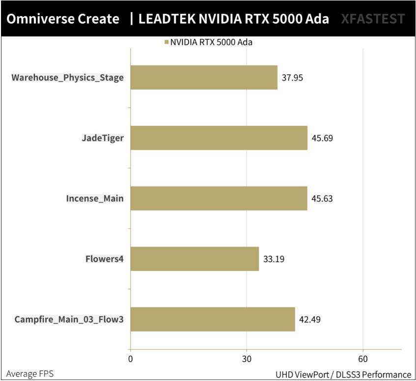 NVIDIA RTX5000 Ada Generation专业绘图卡开箱评测 NVIDIA RTX5000 Ada Generation专业绘图卡开箱评测