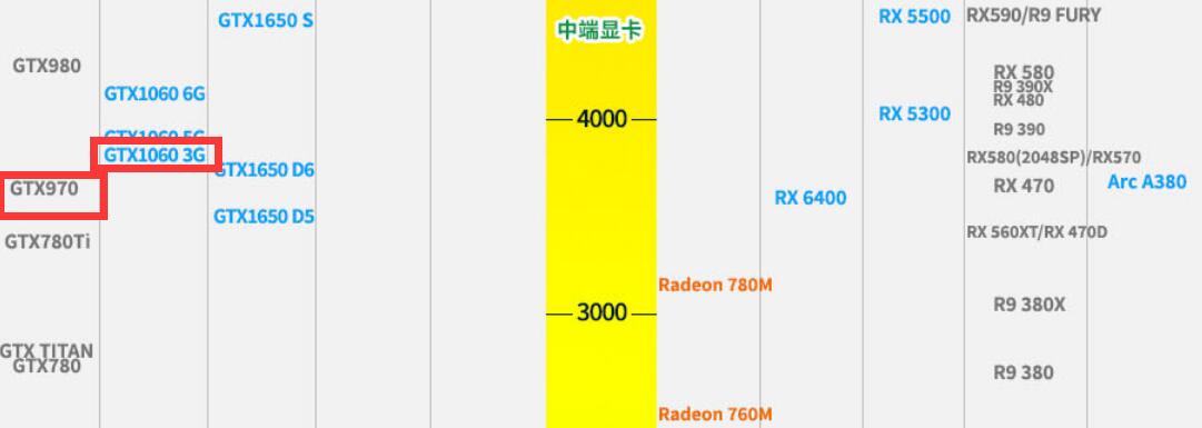 GTX970和GTX1060 3G哪个强？差多少？