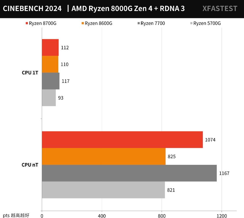AMD Ryzen 8700G和8600G开箱评测