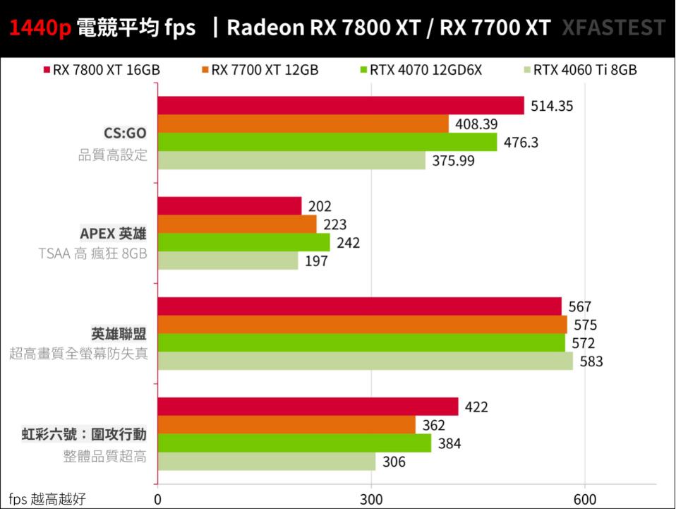 RX7800XT和RX7700XT性能对比评测 RX7800XT和RX7700XT性能对比评测