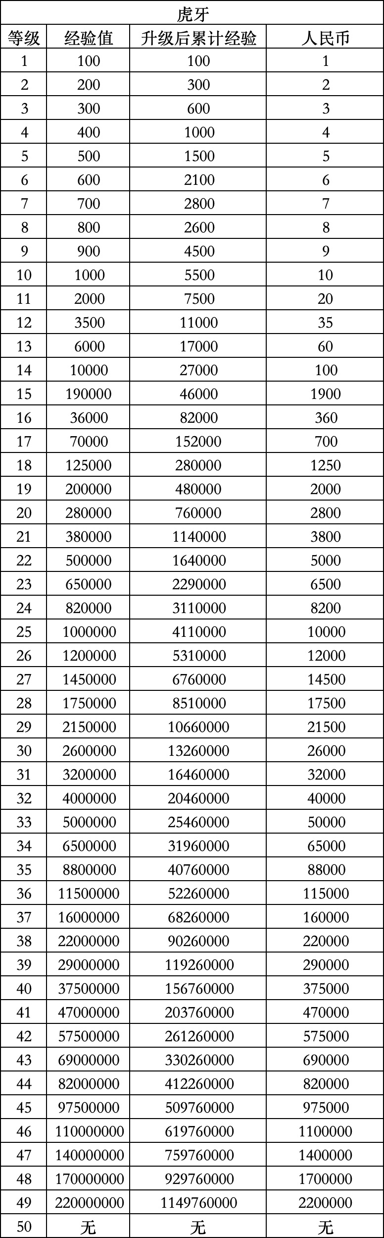 虎牙消费等级价格对照表
